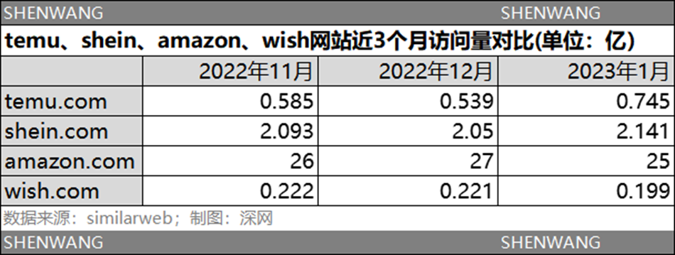 在美国复制拼多多，TEMU的供应商难题