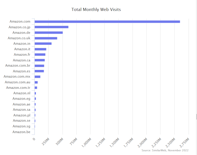 年终报告：通过12个维度，回看2022全球电商市场的“多样性”