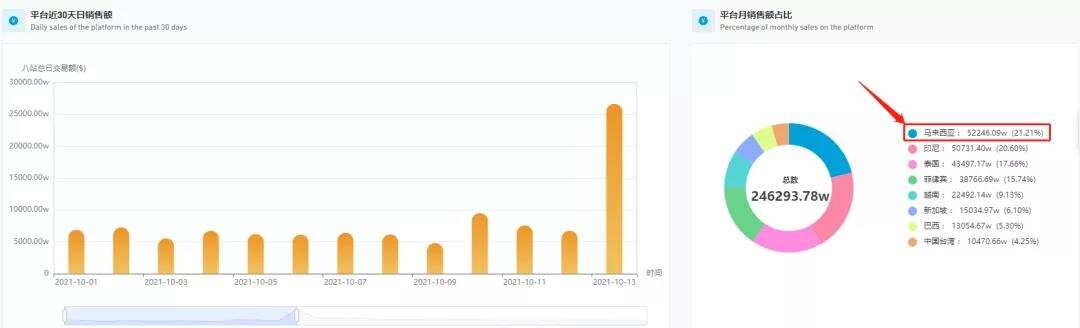 爆单or表现一般？去年双11销量上千单的卖家，今年呢？