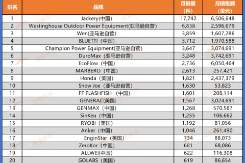 冲破自营“围剿”，4大储能电源品牌收割亚马逊BSR
