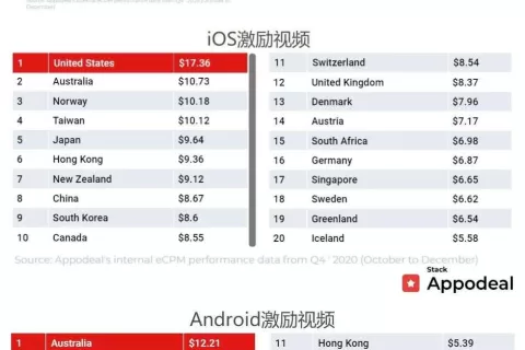 2020年Q4全球移动移动应用广告变现eCPM数据报告
