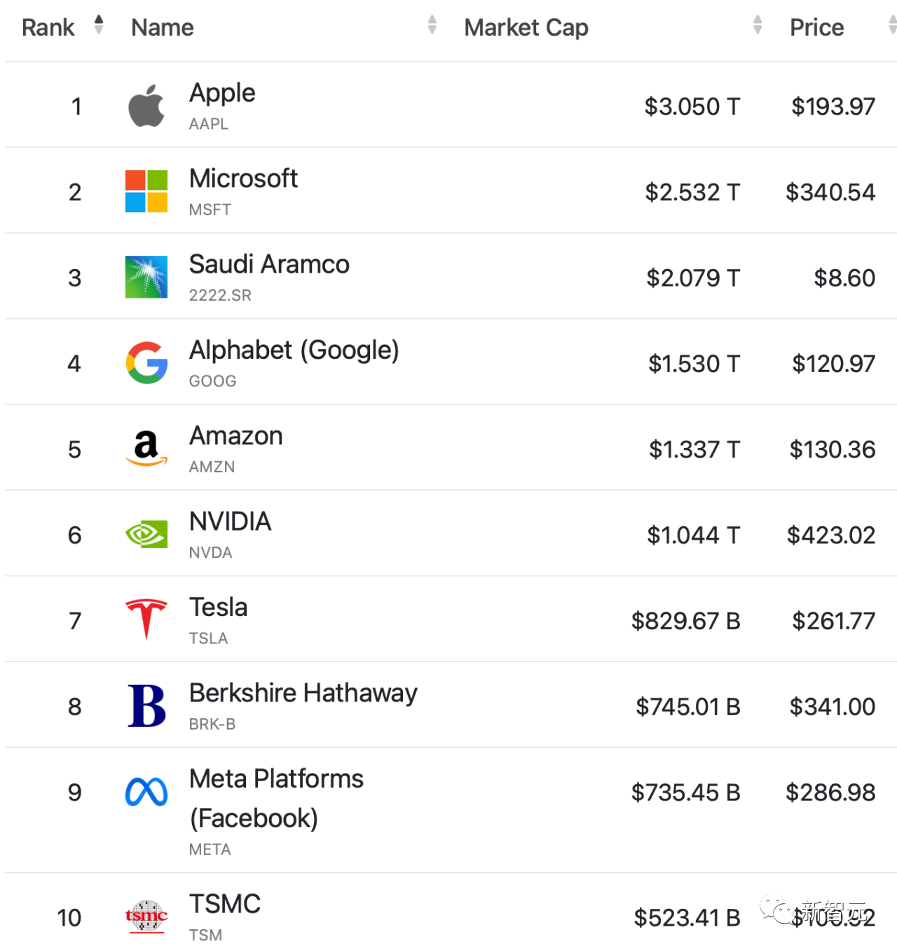 3万亿美元苹果，市值全球第一
