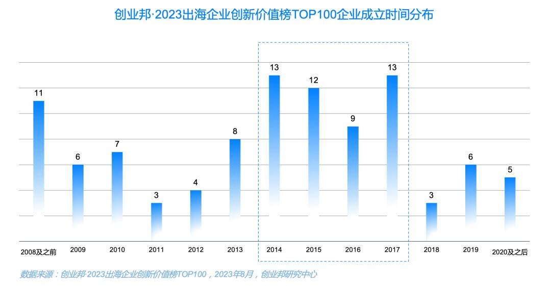 2023出海企业创新价值100强榜单发布