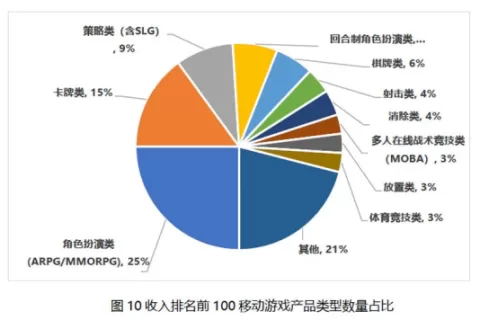吃掉1/4市场，但挤不进收入前20，腾讯网易完美也玩不转了？