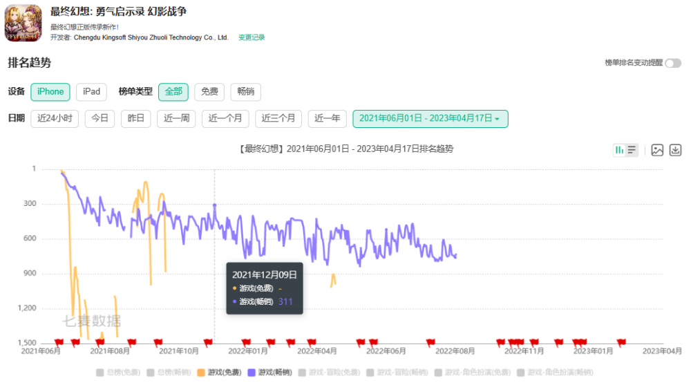 金山世游代理《最终幻想：勇气启示录 幻影战争》将在6月21日停运