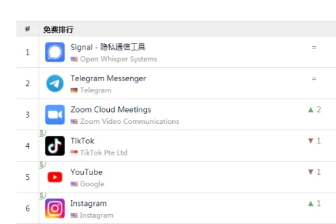 Signal是如何登顶美国下载榜第一的？
