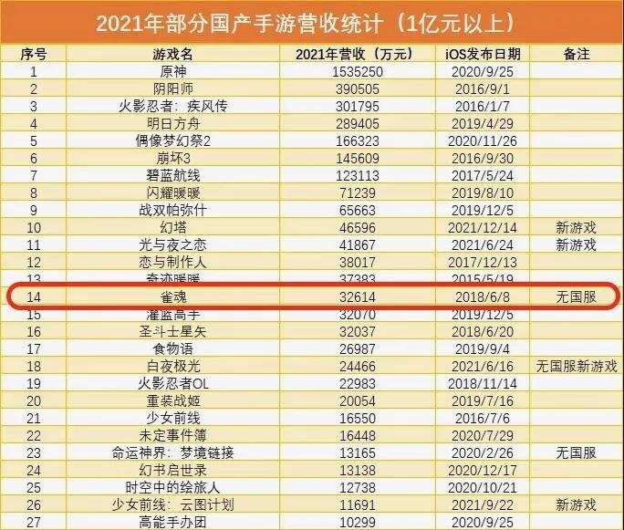 发布3年，海外年收入破3亿，这款二次元麻将游戏神奇还在继续！