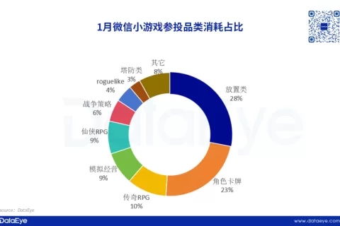 独家！1、2月微信小游戏数据出炉！