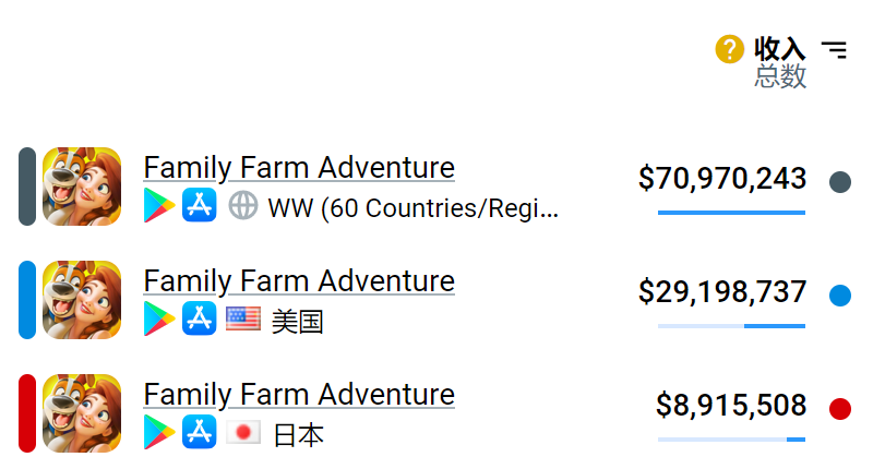 单款年收入过亿美元，被低估的海外女性向游戏市场