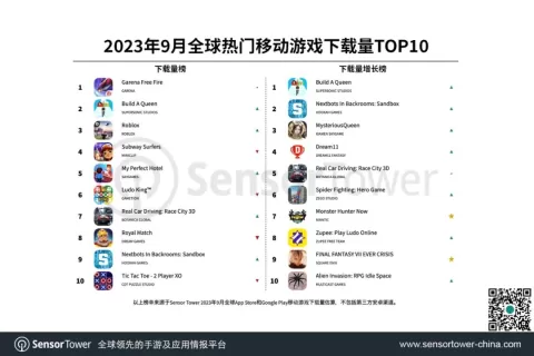 2023年9月全球热门移动游戏下载量TOP10