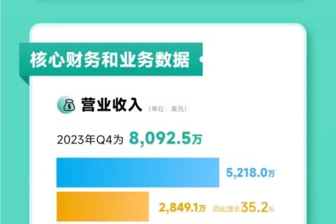 Yalla Group发布2023年第四季度及全年财报