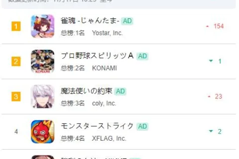 国产手游《雀魂》首次登顶日本App Store畅销榜