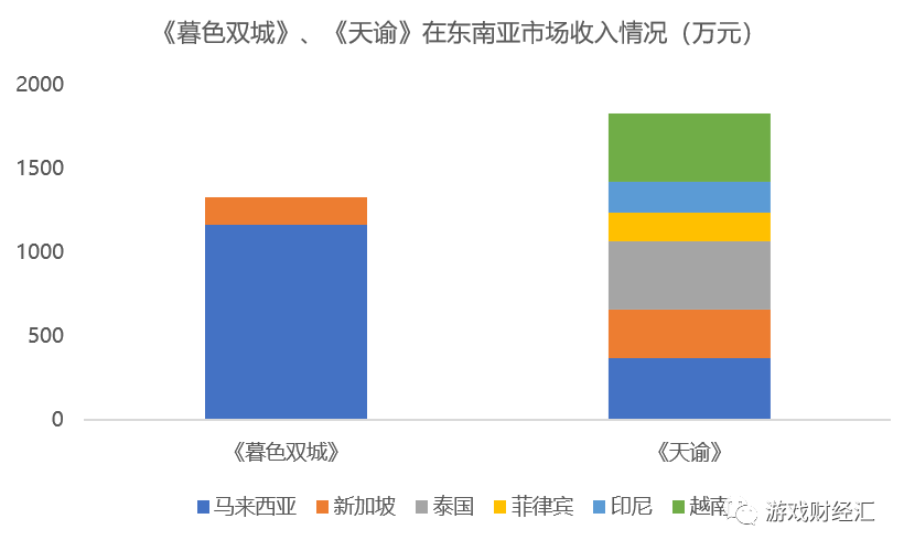 广州厂商新马泰观察：网易、三七、露珠、4399表现亮眼，这个品类出现新机会？