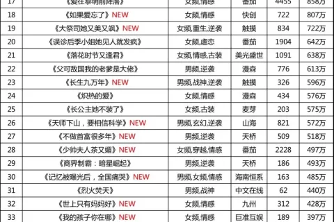 短剧3月第3周大盘热力值首破5亿：点众夺榜首，新剧大爆发