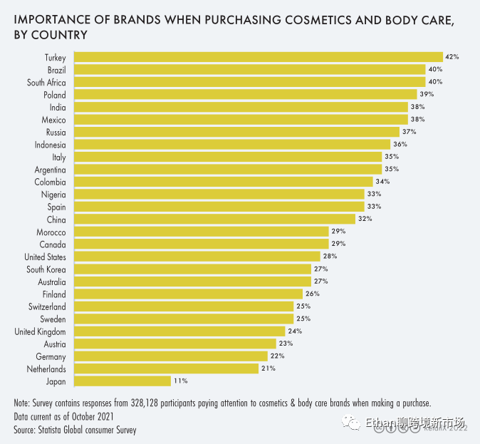 2022年全球美妆个护行业报告