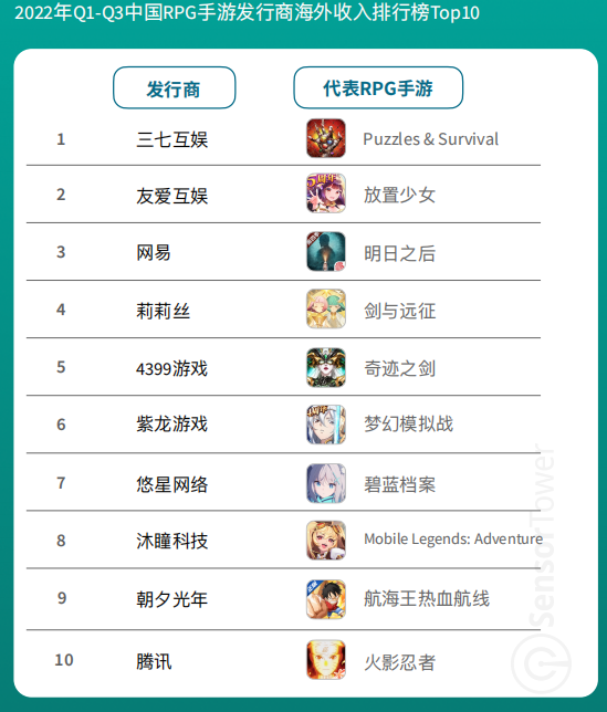 《2022年RPG手游市场洞察》报告解读：IP打法成吸金首选 《圣境之塔》等多款亮眼新游榜上有名