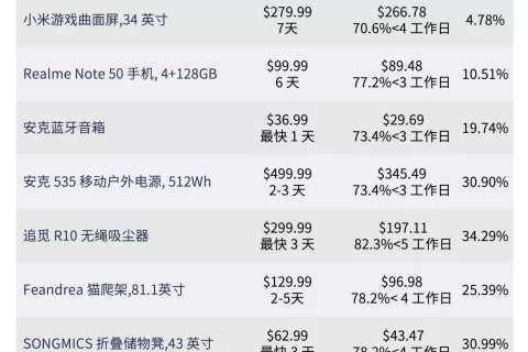 海外电商大战：Temu 们要用 “半托管” 撕下跨境标签，亚马逊用 “全托管” 拼低价