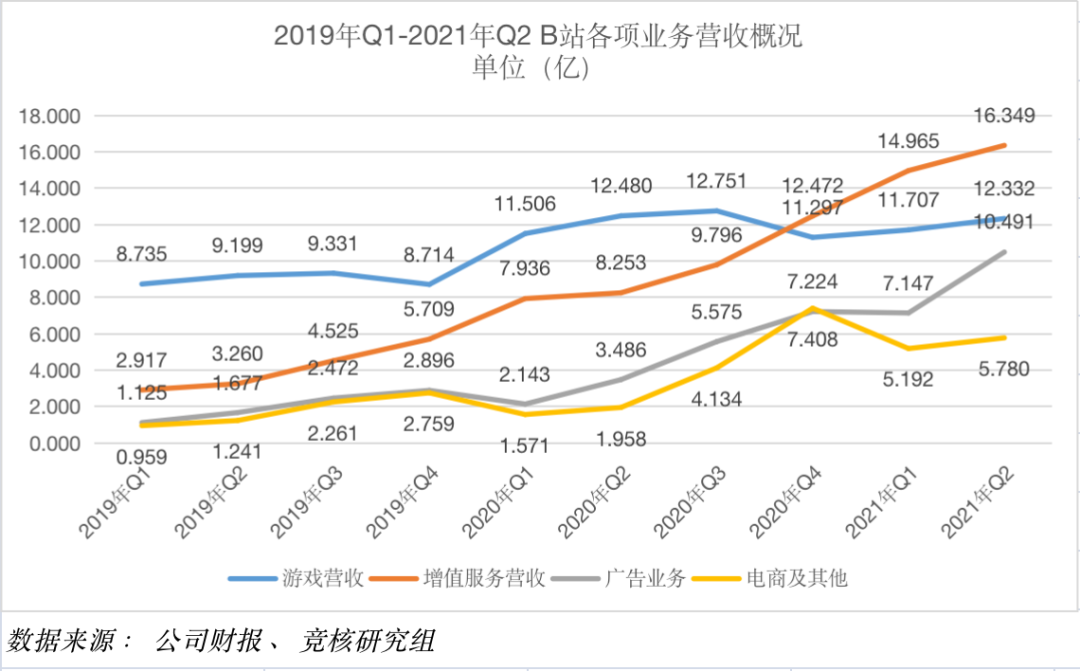 B站Q2财报点评：游戏营收占比不足3成，广告增速翻番