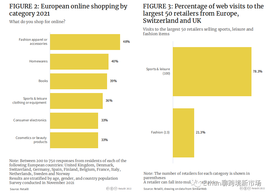 2022年欧洲体育&户外品类趋势报告