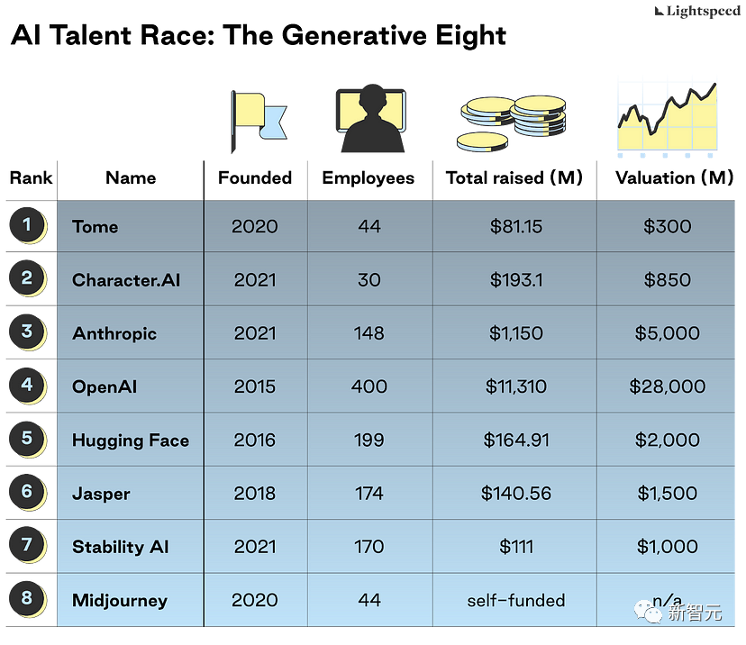 盘点全球AI公司，钱去了哪里？人才在哪里？