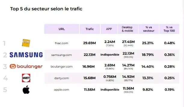 《2022下半年法国电商100强》：品类线上流量及网站排名