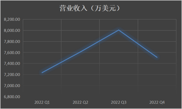 财报解读 | 自研多款新品、挖掘顶层流量 Yalla在下一盘更大的棋