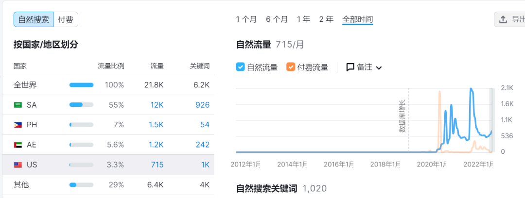 年收入5000万美元，他做的母婴独立站在中东火了