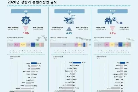 2020H1韩国游戏出口收入约240亿人民币，同比增长10%