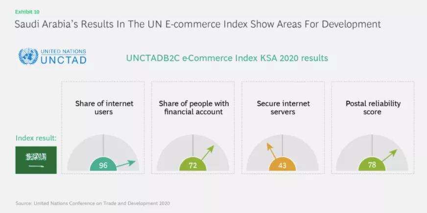 500亿里亚尔潜力的沙特电商市场，最大挑战是缺乏高质量卖家