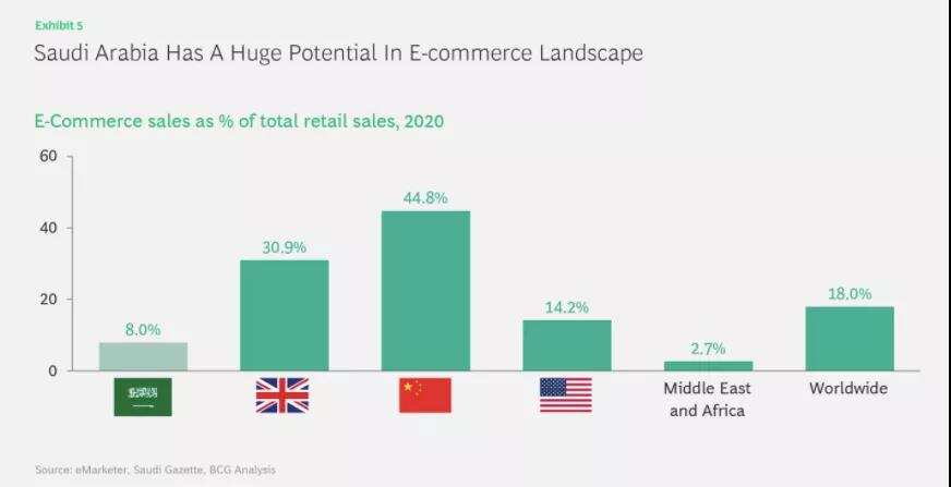 500亿里亚尔潜力的沙特电商市场，最大挑战是缺乏高质量卖家