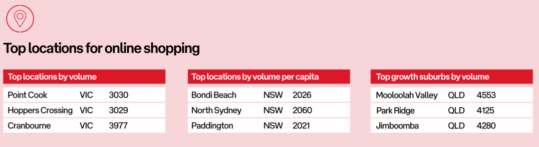 2022-2023年澳大利亚电商市场趋势报告