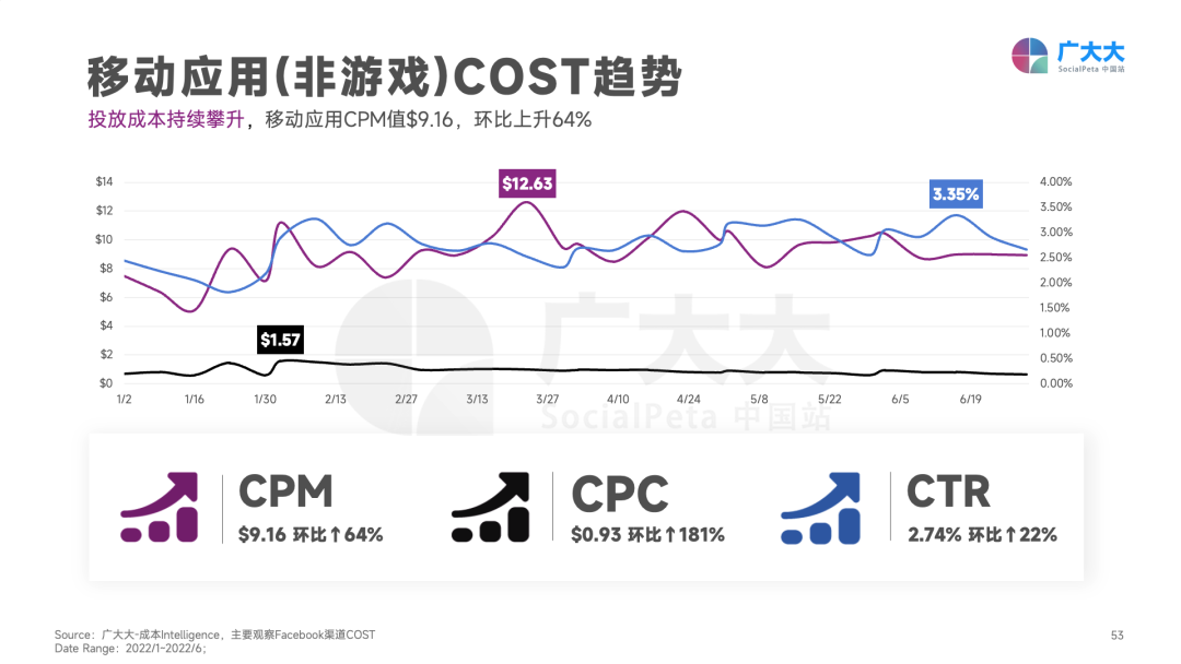 重磅发布！《2022H1全球移动应用(非游戏)营销白皮书》
