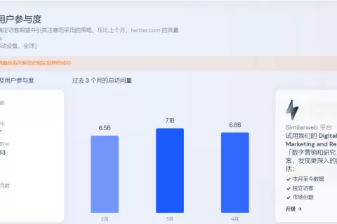 马斯克放言收购，Twitter广告转化率飙升？！