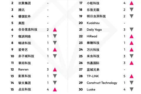 2022 年 9 月中国非游戏厂商及应用出海收入 30 强