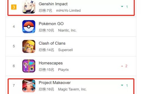 两年前我绝对想不到，美国畅销榜Top 10会有5款国产手游