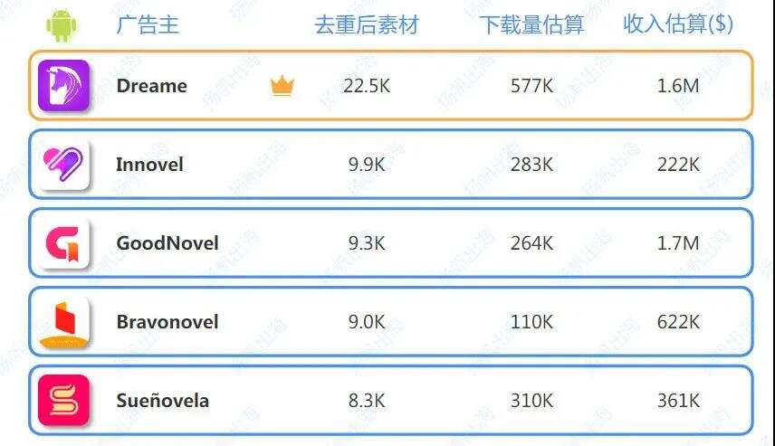 下载量突破10亿次！网文出海如何做好海外原创与投放买量？