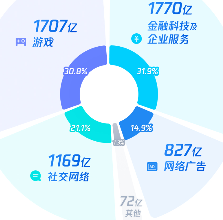 财报分析丨35岁的金山没“断崖” 25岁的腾讯“创”出海