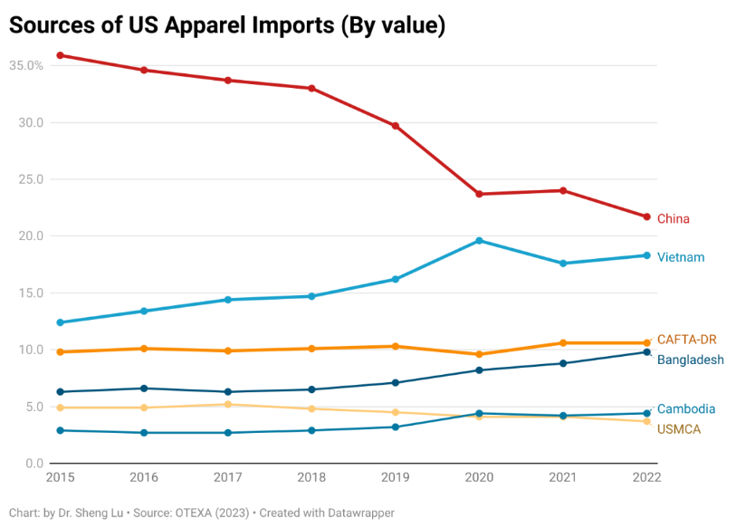 2022年美国服装市场进口趋势总结