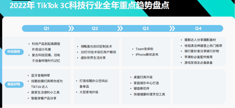 品类趋势：时尚、美妆、3C科技在TikTok有哪些新商机？