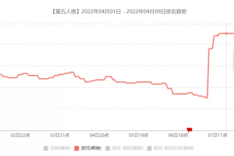 一边叙事，一边蹦迪？网易这款4岁的游戏又进了畅销榜Top 10