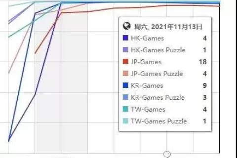 出海观察丨《弓箭传说》团队新作霸榜港台市场 《砰砰法师》能否续演上亿传奇？