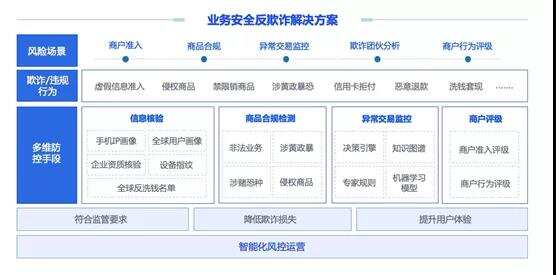 解决方案|聚焦跨境业务安全，业务风险防范有奇招