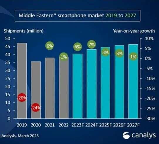 中东智能手机市场，三星苹果吃肉，小米传音喝汤