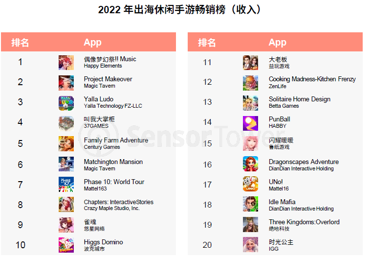 热云数据、SensorTower联合发布《2022全球手游买量白皮书》，洞察全球手游买量趋势