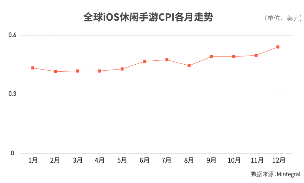 2021买量除了越来越难了，还有哪些新低谷与新机遇？