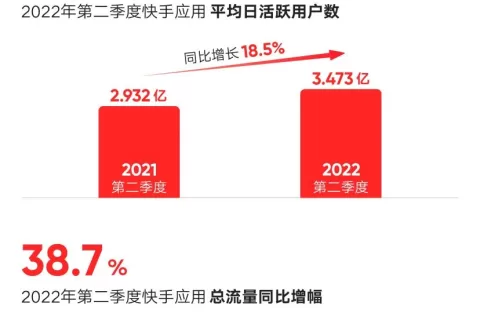 快手Q2成绩单：国内业务提前实现单季盈利目标，日活3.47亿创新高