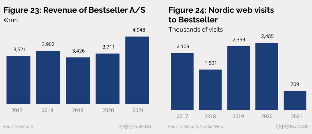 2023年北欧线上时尚市场研究报告
