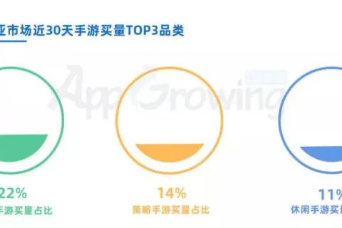 东南亚新品买量观察：RPG手游居多，《Metamorph M》、《上古王冠 新马版》买量分析