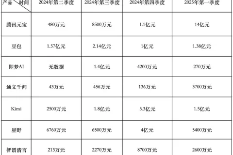 AI产品烧钱竞赛：腾讯凶猛，字节保守，Kimi后退
