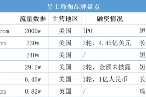一个独立站估值超40亿美元！瑜伽服里的“他经济”